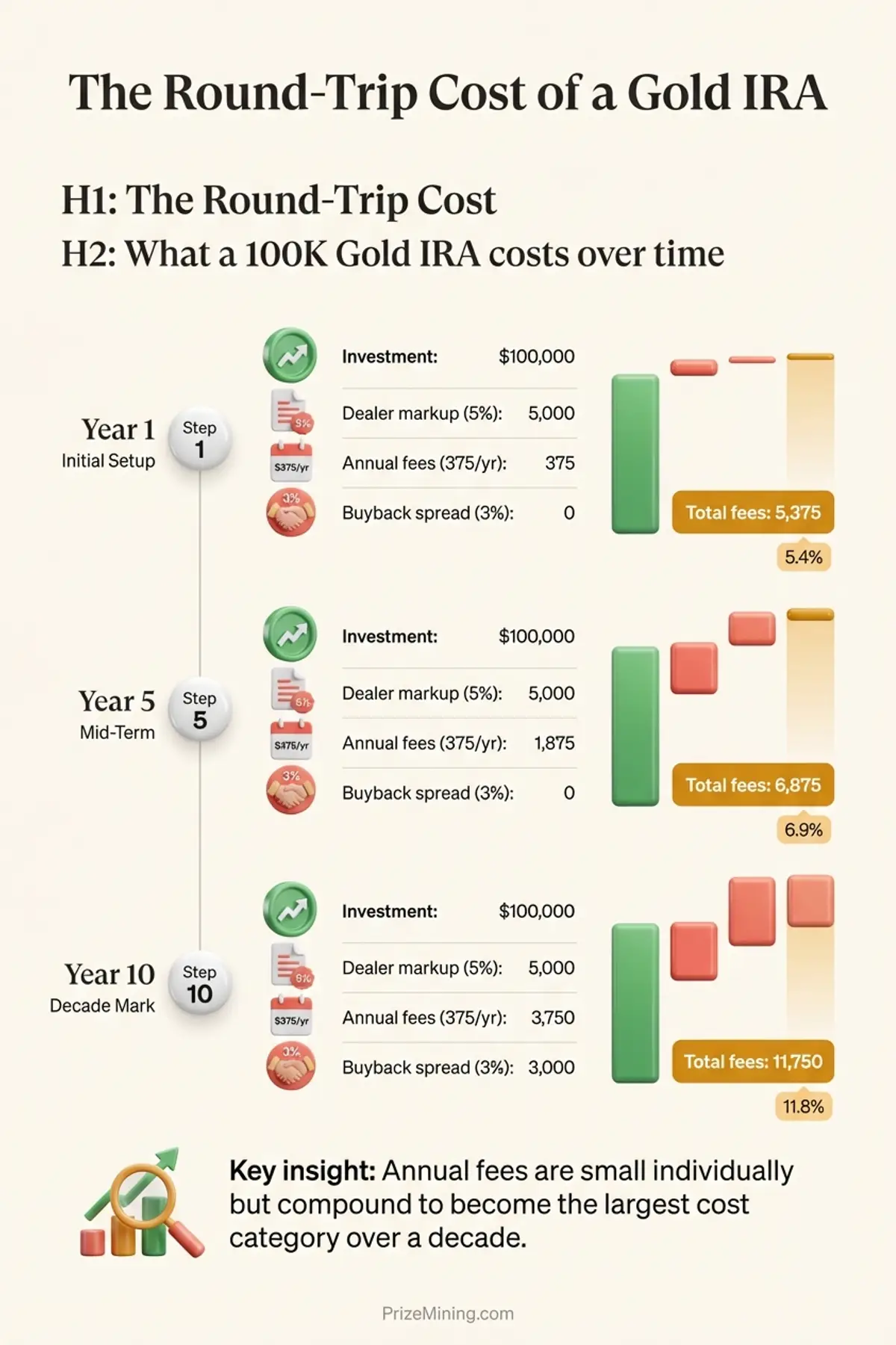Round-trip cost infographic showing how a $100,000 Gold IRA accumulates $5,375 in fees by year 1, $6,875 by year 5, and $11,750 by year 10