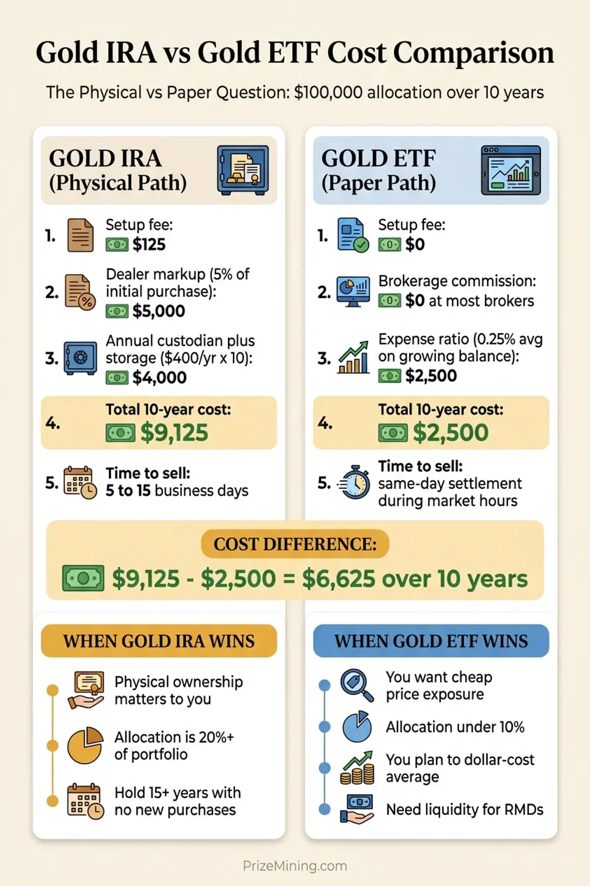 Gold IRA vs Gold ETF cost comparison on $100,000 over 10 years showing Gold IRA total of $9,125 versus Gold ETF total of $2,500
